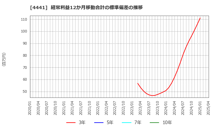 4441 トビラシステムズ(株): 経常利益12か月移動合計の標準偏差の推移