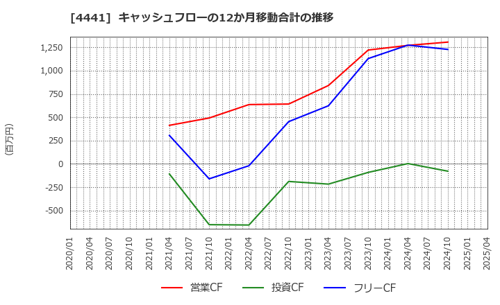 4441 トビラシステムズ(株): キャッシュフローの12か月移動合計の推移