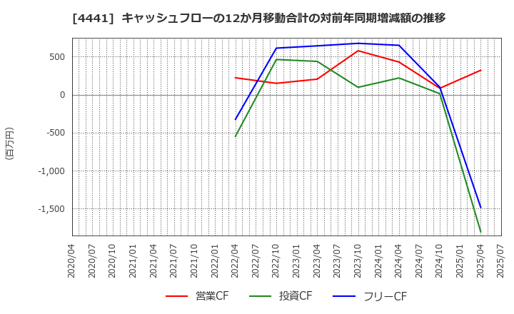 4441 トビラシステムズ(株): キャッシュフローの12か月移動合計の対前年同期増減額の推移