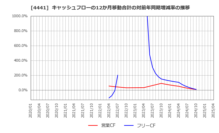 4441 トビラシステムズ(株): キャッシュフローの12か月移動合計の対前年同期増減率の推移