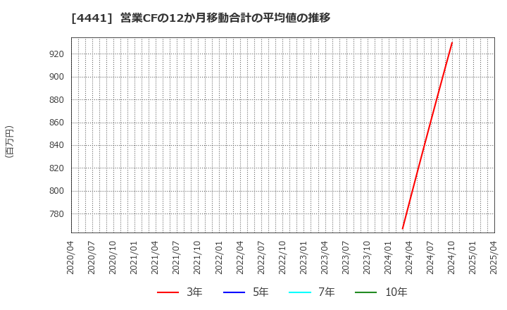 4441 トビラシステムズ(株): 営業CFの12か月移動合計の平均値の推移