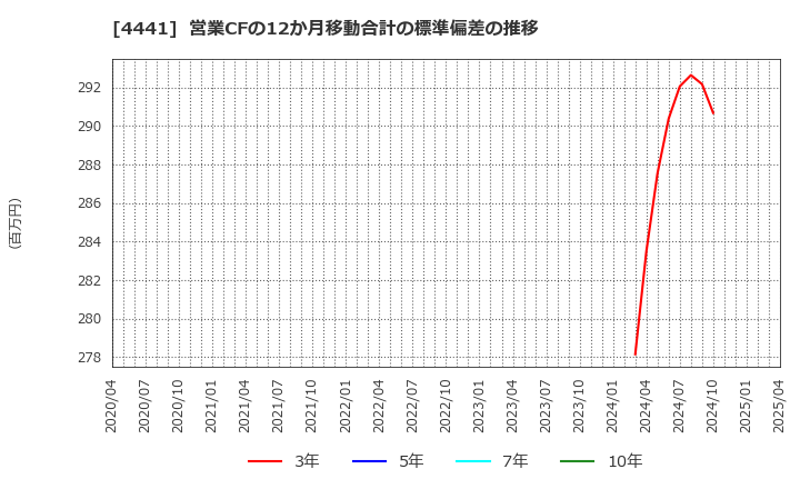 4441 トビラシステムズ(株): 営業CFの12か月移動合計の標準偏差の推移