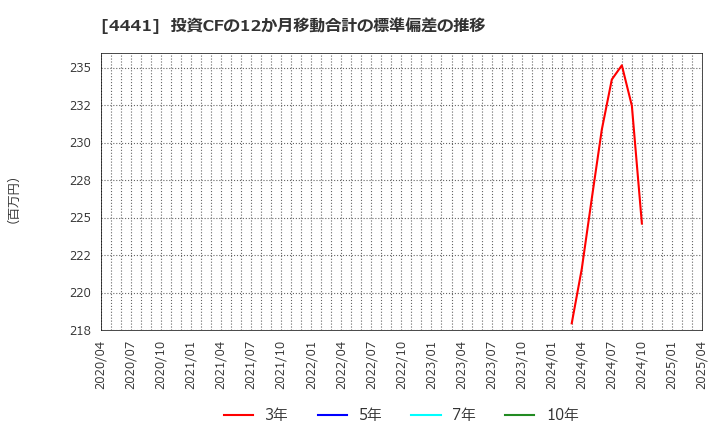 4441 トビラシステムズ(株): 投資CFの12か月移動合計の標準偏差の推移