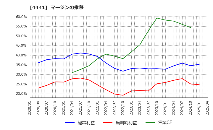4441 トビラシステムズ(株): マージンの推移