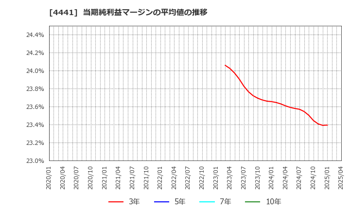 4441 トビラシステムズ(株): 当期純利益マージンの平均値の推移