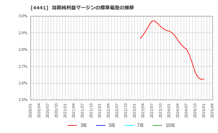 4441 トビラシステムズ(株): 当期純利益マージンの標準偏差の推移