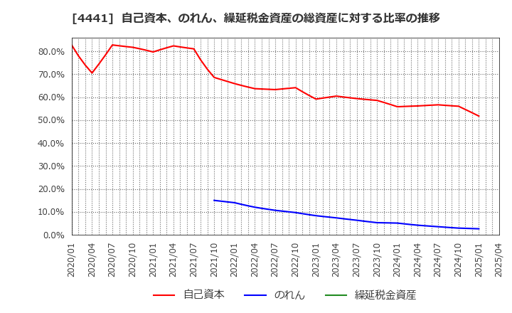4441 トビラシステムズ(株): 自己資本、のれん、繰延税金資産の総資産に対する比率の推移