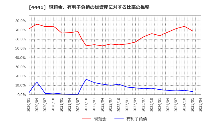 4441 トビラシステムズ(株): 現預金、有利子負債の総資産に対する比率の推移