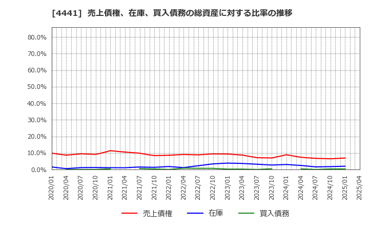 4441 トビラシステムズ(株): 売上債権、在庫、買入債務の総資産に対する比率の推移