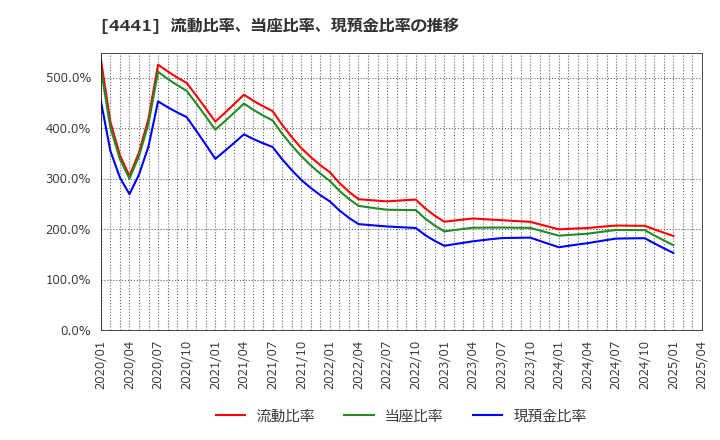 4441 トビラシステムズ(株): 流動比率、当座比率、現預金比率の推移