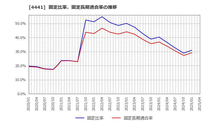 4441 トビラシステムズ(株): 固定比率、固定長期適合率の推移