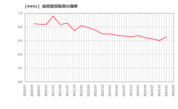 4441 トビラシステムズ(株): 総資産回転率の推移