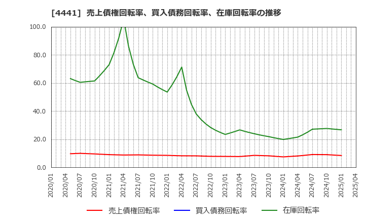 4441 トビラシステムズ(株): 売上債権回転率、買入債務回転率、在庫回転率の推移