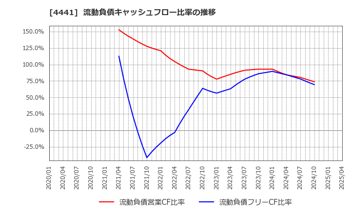 4441 トビラシステムズ(株): 流動負債キャッシュフロー比率の推移