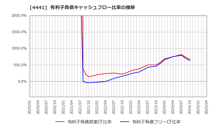 4441 トビラシステムズ(株): 有利子負債キャッシュフロー比率の推移