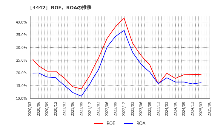 4442 バルテス・ホールディングス(株): ROE、ROAの推移