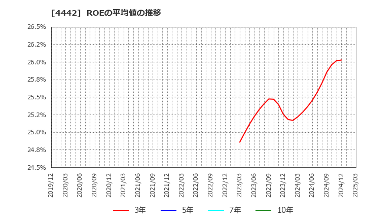 4442 バルテス・ホールディングス(株): ROEの平均値の推移