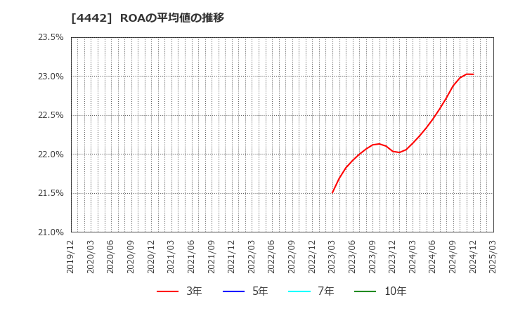 4442 バルテス・ホールディングス(株): ROAの平均値の推移
