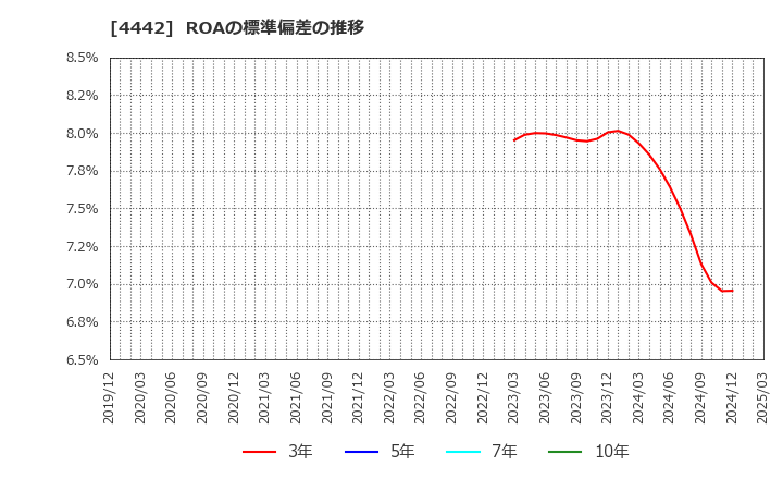 4442 バルテス・ホールディングス(株): ROAの標準偏差の推移