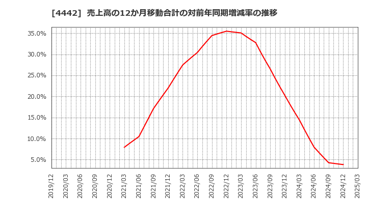 4442 バルテス・ホールディングス(株): 売上高の12か月移動合計の対前年同期増減率の推移