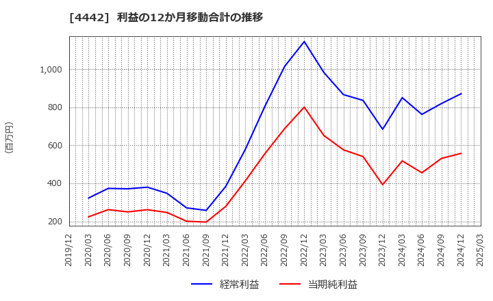 4442 バルテス・ホールディングス(株): 利益の12か月移動合計の推移