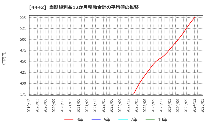 4442 バルテス・ホールディングス(株): 当期純利益12か月移動合計の平均値の推移