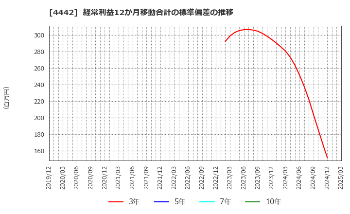 4442 バルテス・ホールディングス(株): 経常利益12か月移動合計の標準偏差の推移