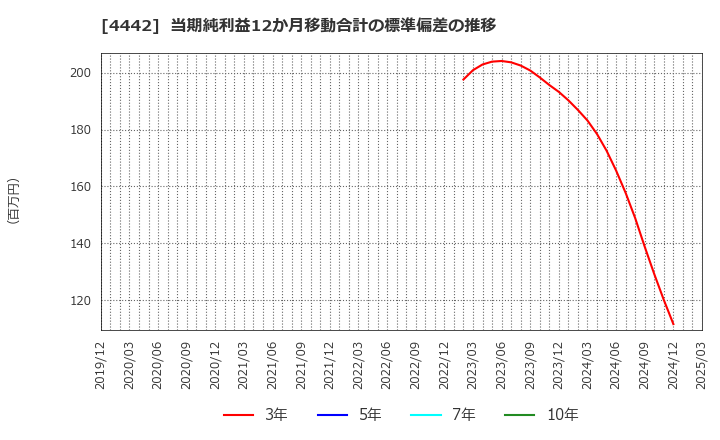 4442 バルテス・ホールディングス(株): 当期純利益12か月移動合計の標準偏差の推移