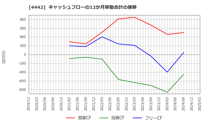 4442 バルテス・ホールディングス(株): キャッシュフローの12か月移動合計の推移
