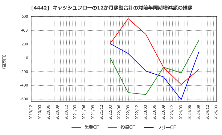 4442 バルテス・ホールディングス(株): キャッシュフローの12か月移動合計の対前年同期増減額の推移
