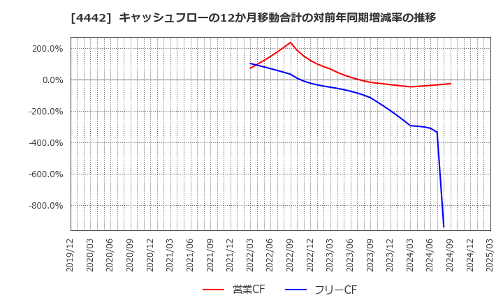 4442 バルテス・ホールディングス(株): キャッシュフローの12か月移動合計の対前年同期増減率の推移