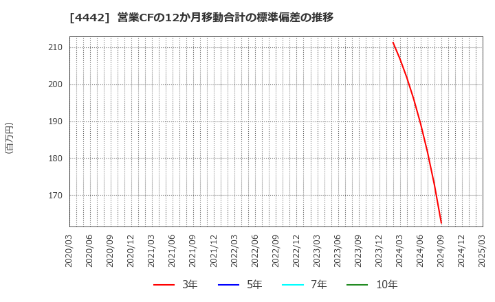 4442 バルテス・ホールディングス(株): 営業CFの12か月移動合計の標準偏差の推移