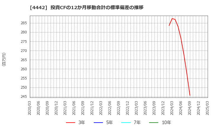 4442 バルテス・ホールディングス(株): 投資CFの12か月移動合計の標準偏差の推移