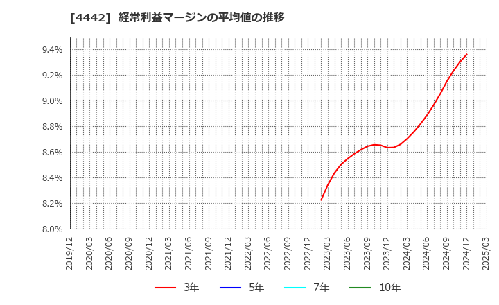 4442 バルテス・ホールディングス(株): 経常利益マージンの平均値の推移