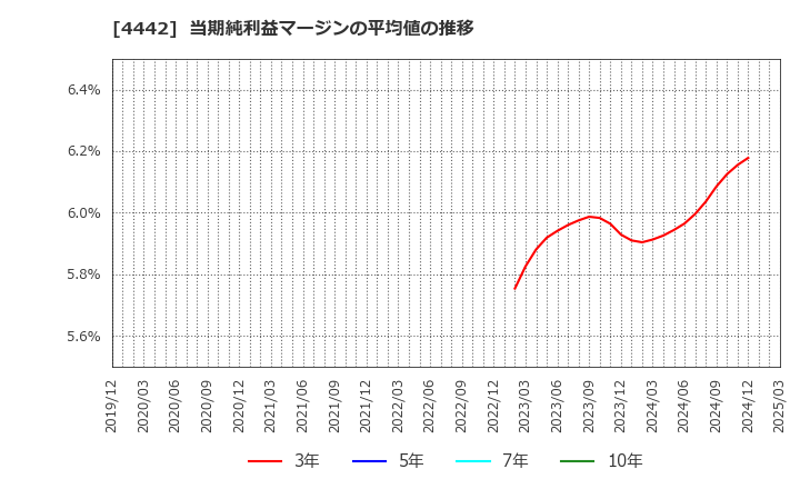 4442 バルテス・ホールディングス(株): 当期純利益マージンの平均値の推移