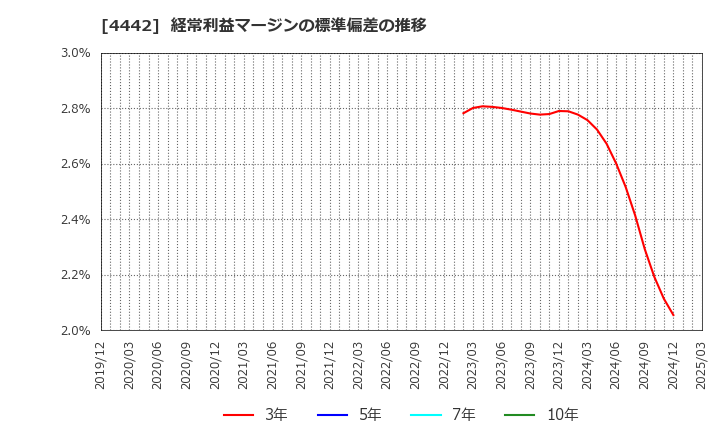 4442 バルテス・ホールディングス(株): 経常利益マージンの標準偏差の推移