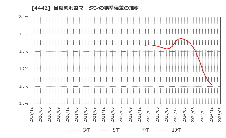 4442 バルテス・ホールディングス(株): 当期純利益マージンの標準偏差の推移