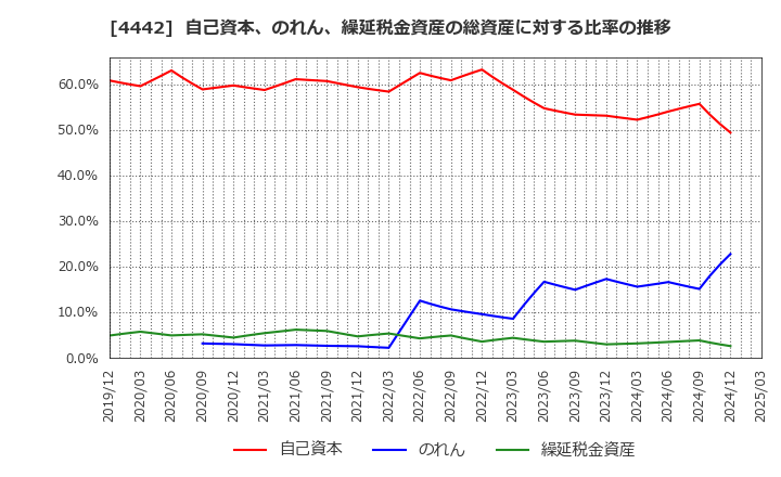 4442 バルテス・ホールディングス(株): 自己資本、のれん、繰延税金資産の総資産に対する比率の推移