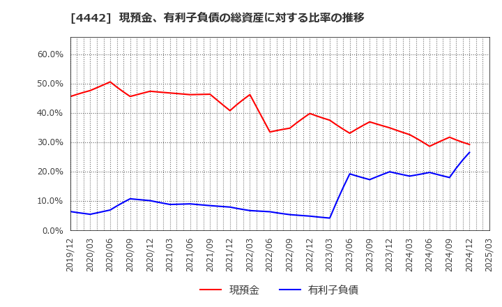 4442 バルテス・ホールディングス(株): 現預金、有利子負債の総資産に対する比率の推移