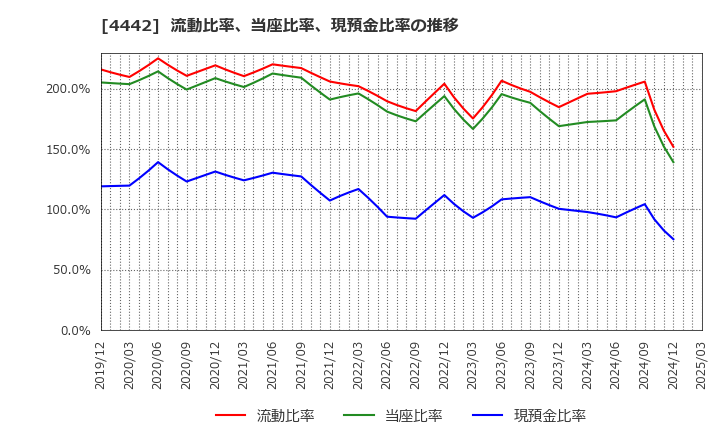 4442 バルテス・ホールディングス(株): 流動比率、当座比率、現預金比率の推移