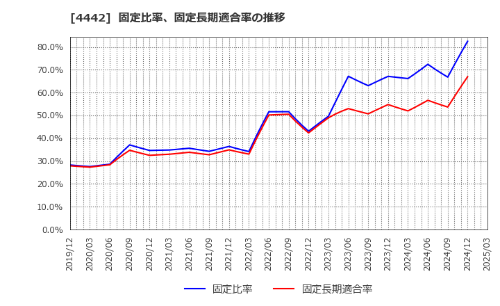4442 バルテス・ホールディングス(株): 固定比率、固定長期適合率の推移