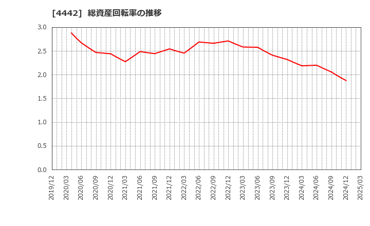 4442 バルテス・ホールディングス(株): 総資産回転率の推移