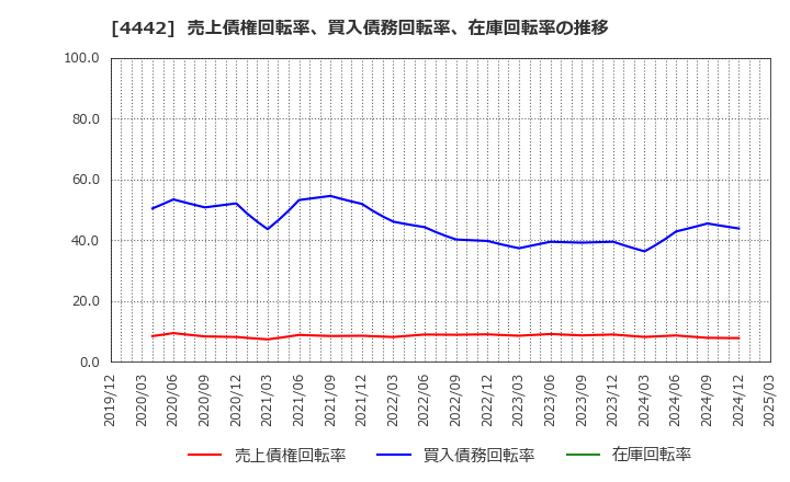 4442 バルテス・ホールディングス(株): 売上債権回転率、買入債務回転率、在庫回転率の推移