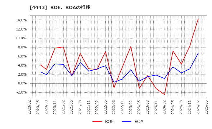 4443 Ｓａｎｓａｎ(株): ROE、ROAの推移