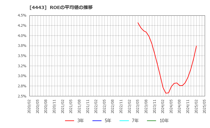 4443 Ｓａｎｓａｎ(株): ROEの平均値の推移