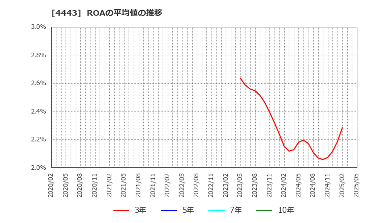 4443 Ｓａｎｓａｎ(株): ROAの平均値の推移