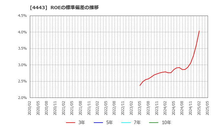 4443 Ｓａｎｓａｎ(株): ROEの標準偏差の推移