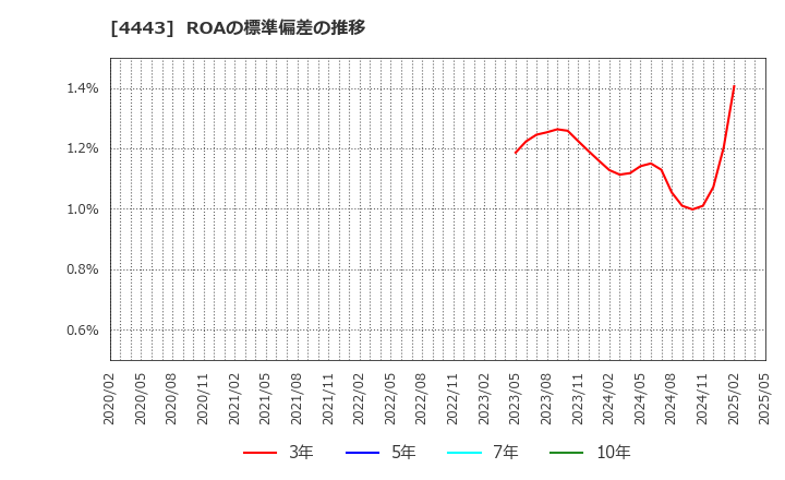 4443 Ｓａｎｓａｎ(株): ROAの標準偏差の推移