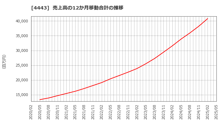 4443 Ｓａｎｓａｎ(株): 売上高の12か月移動合計の推移