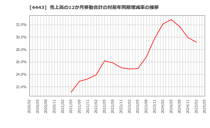 4443 Ｓａｎｓａｎ(株): 売上高の12か月移動合計の対前年同期増減率の推移